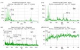 Axial and radial vibration cepstrum and sound pressure of the mechanisms bench