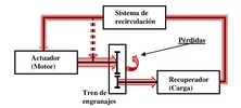 Banco de ensayo con recirculación de potencia