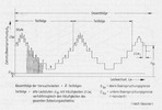 Course of loading in multi-stage test