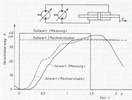 Measured and calculated transfer function of a boundary layer displacement