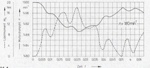 Profile of the engine speed and load torque of the shaft 5 at a load step