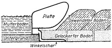 Function of the Plough with beaver-bottom