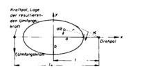 Scope and power boring friction pressure for elliptic surfaces