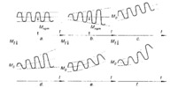 Variable loading laws for testing gears