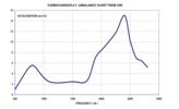 Balance curve of a Turbocharger