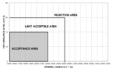 Evaluation criterion for the maximun acceptable unbalance in a turbocharger