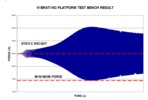 Automotive suspension test bench results