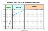 Adherence force variation with the damping coefficient