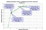 Fuerza de adherencia vs coeficiente de amortiguamiento.