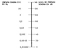 Correspondence between pressure scale and sound levels