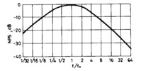Noise spectra for discharges