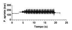 Pressure versus time
