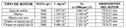 Mechanical characteristic of the used rotor