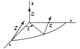 Rotation of vector A about W
