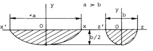 Area affected by vibration.
