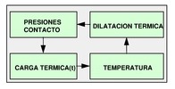 Cyclic influence of phenomena in the contact