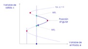 Singular transition between solutions of the direct position problem