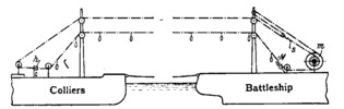 Diagram of the Adam System of Coaling at Sea