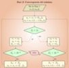 Flow chart of the convergence of the minimum in the calculus of the advance modulus using the golden method.