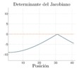 Determinant of the Jacobian in the constant branch.