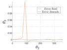 Final structural error after an optimization process.