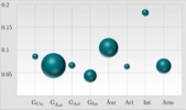 Comparative of the results with integrated optimization.