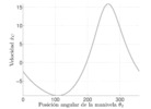 Desired velocity depending on the crank rotation