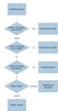 Experiments design selection flow chart