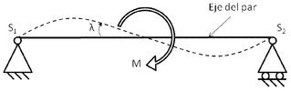 Elastic model of a rotational axis