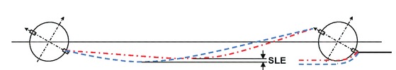 Surface location error dscription