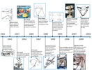 Evolution timeline for parallel manipulators