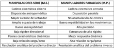 Características de manipuladores serie y paralelos