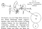Play of eccentric (extreme opposite position)