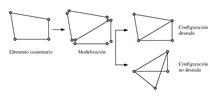 Modelling the elements with n-nodes.