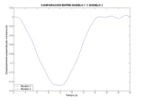 Comparison between model 1 and 2 for flexible mechanism simulation