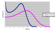 Moving plate velocity vs time