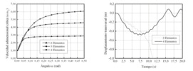 Critical adimensional velocity and transversal displacement