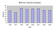 Número de máquinas ensayadas en distintos años de campaña