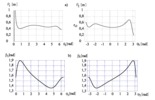 Wheel 1 and 2 curvature radius -a-. Wheel 1 and 2 angle