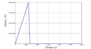 Aplied load graph in the extreme (N)