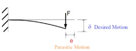Parasite strain and motion  in bending