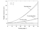 Parasite motions variation with the mobile platform angle