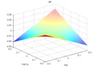 Parasite motion on PHI direction