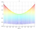 Parasite motion in y in a Y-Theta view