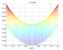 Y-Theta view of the parasite motion Y with Carretero's parameters