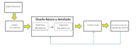 Traditional machines design approach