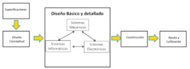 Mechatronic design approach scheme