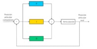 Basic PID control scheme