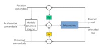 Feedforward control scheme