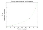 Amplitude relationship